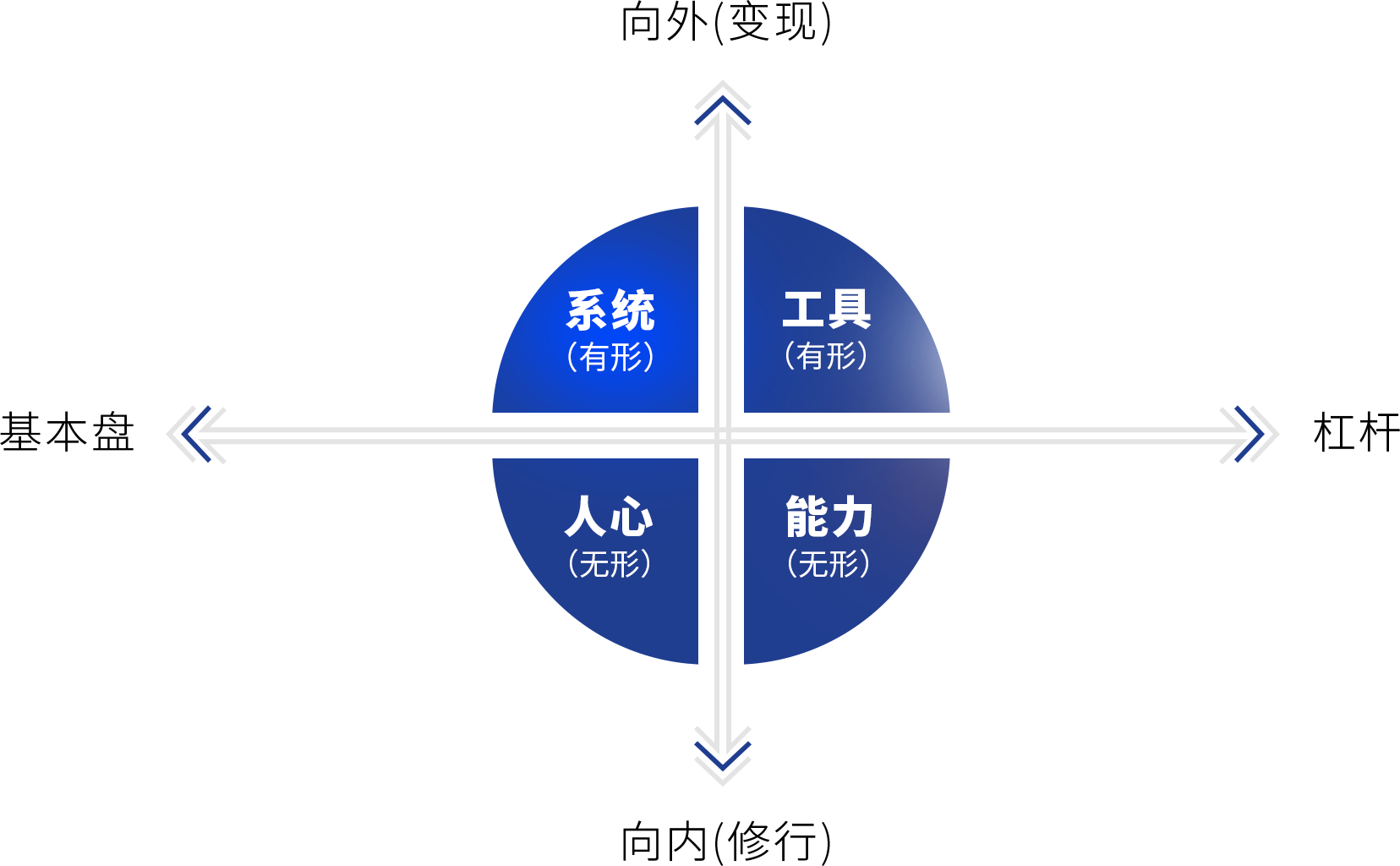 系统(有形),工具(有形),人心(无形),能力(无形),向外(变现),基本盘,向内(修行),杠杆